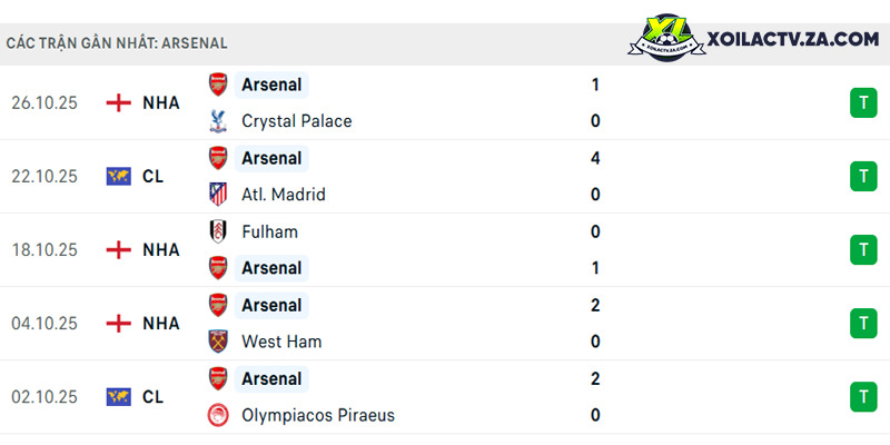 Phong độ của Arsenal Phong độ của Arsenal