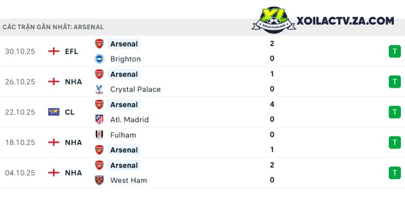 Phong độ của Arsenal Phong độ của Arsenal