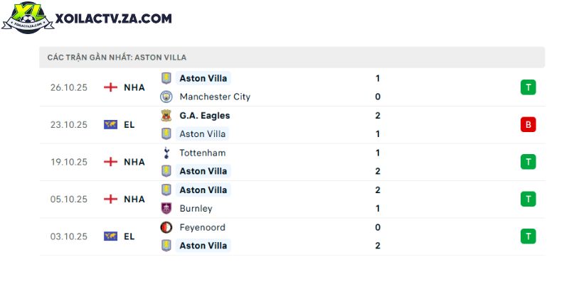 Phong độ của Aston Villa Phong độ của Aston Villa