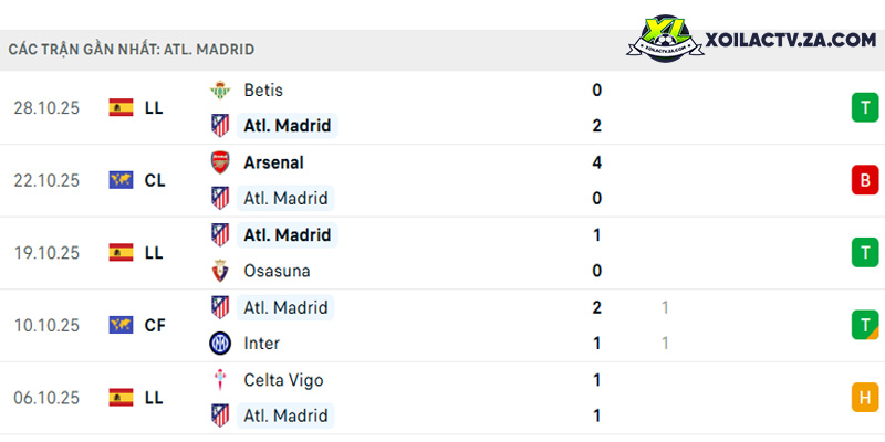 Phong độ của Atletico Madrid Phong độ của Atletico Madrid