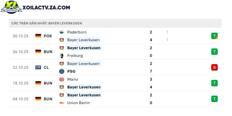 Phong độ của Bayer Leverkusen Phong độ của Bayer Leverkusen