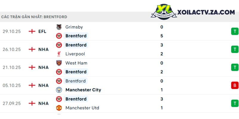 Phong độ của Brentford Phong độ của Brentford