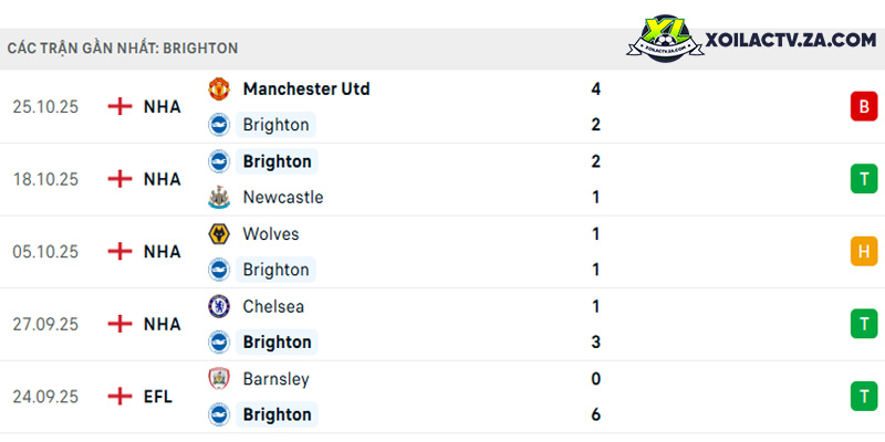 Phong độ của Brighton Phong độ của Brighton
