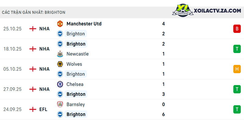 Phong độ của Brighton Phong độ của Brighton