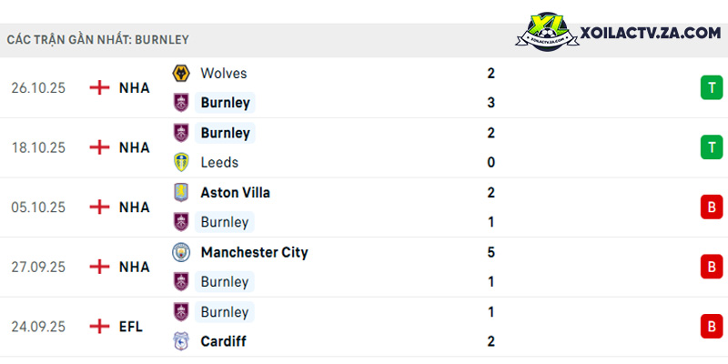 Phong độ của Burnley Phong độ của Burnley