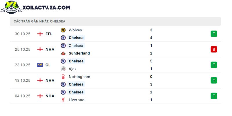 Phong độ của Chelsea Phong độ của Chelsea
