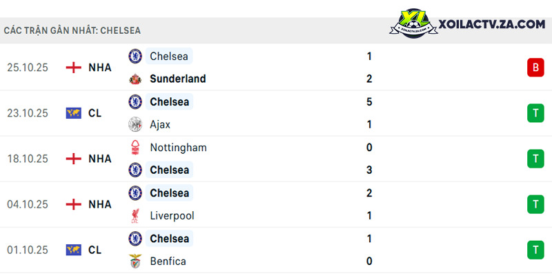 Phong độ của Chelsea Phong độ của Chelsea