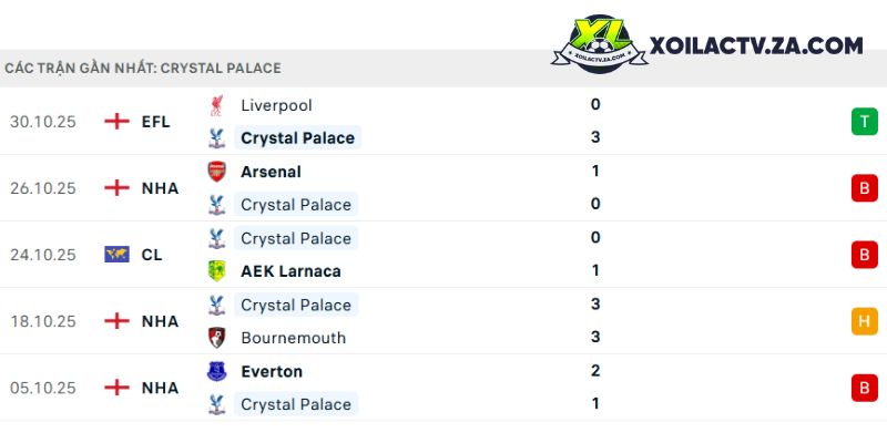 Phong độ của Crystal Palace Phong độ của Crystal Palace