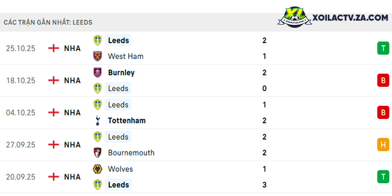 Phong độ của Leeds Phong độ của Leeds