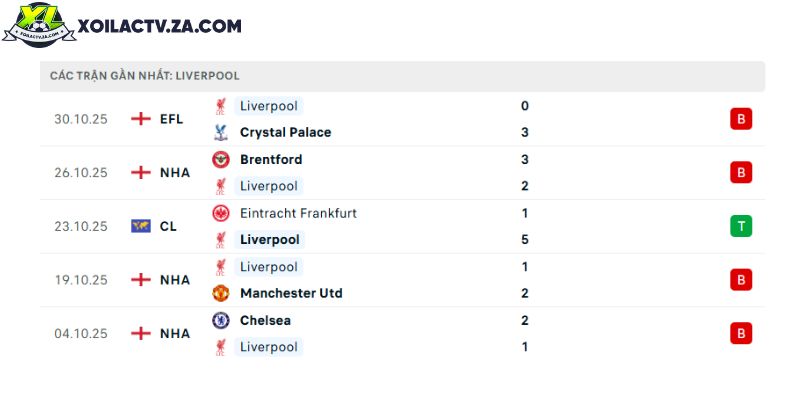 Phong độ của Liverpool Phong độ của Liverpool