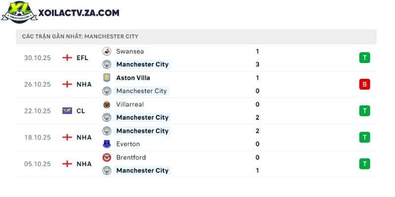 Phong độ của Man City Phong độ của Man City