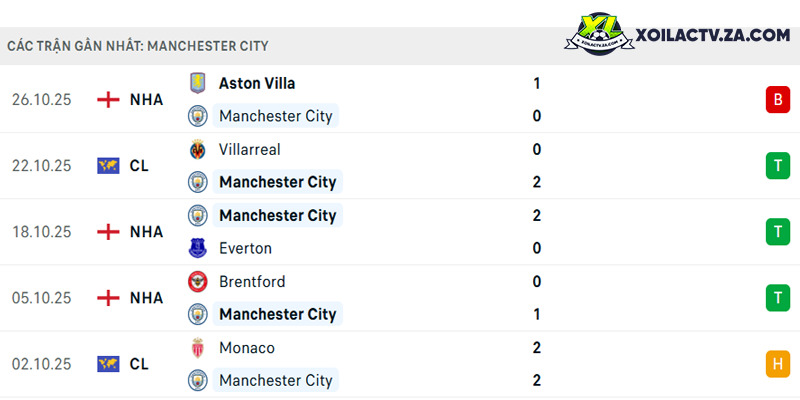 Phong độ của Man City Phong độ của Man City