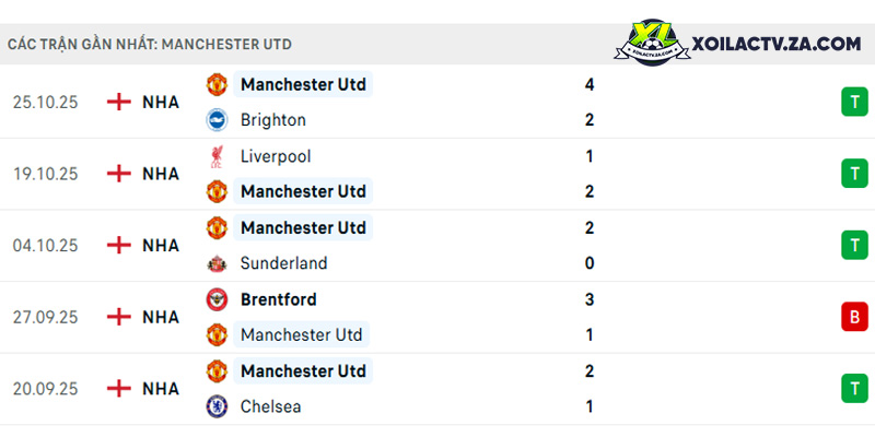 Phong độ của Man Utd Phong độ của Man Utd