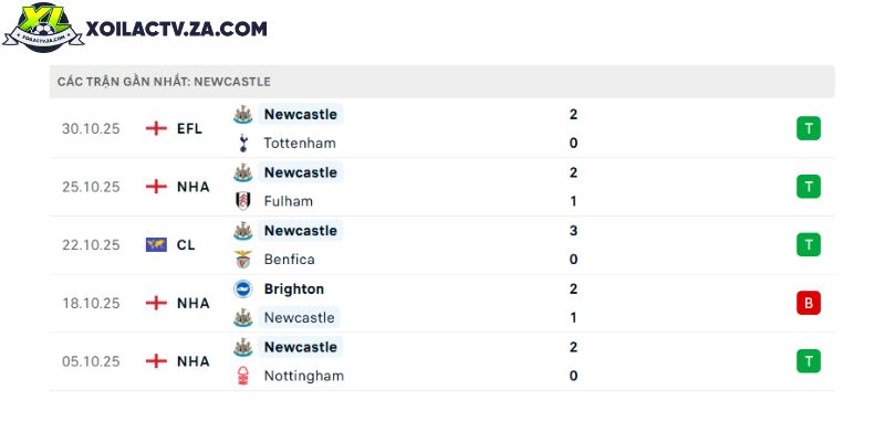 Phong độ của Newcastle Phong độ của Newcastle