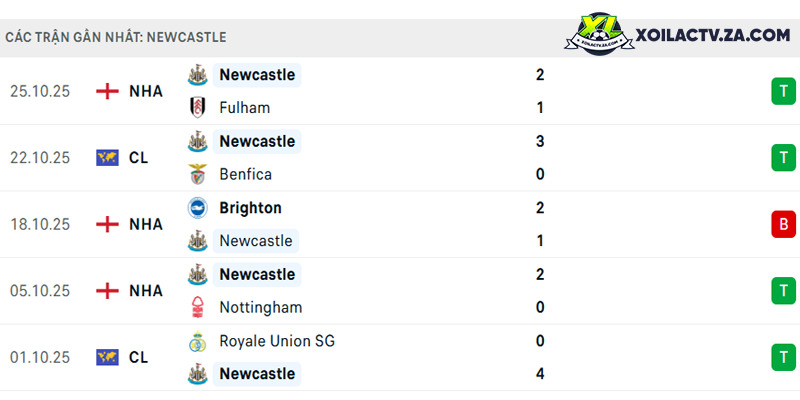 Phong độ của Newcastle Phong độ của Newcastle