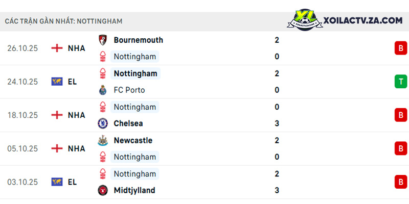 Phong độ của Nottingham Phong độ của Nottingham