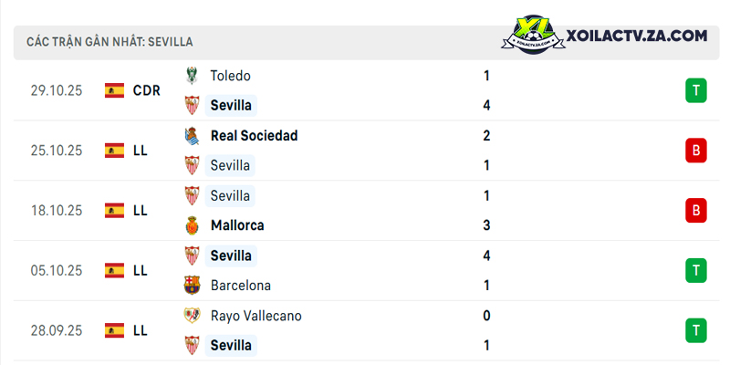 Phong độ của Sevilla Phong độ của Sevilla
