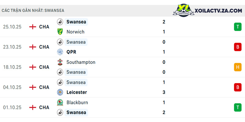 Phong độ của Swansea Phong độ của Swansea
