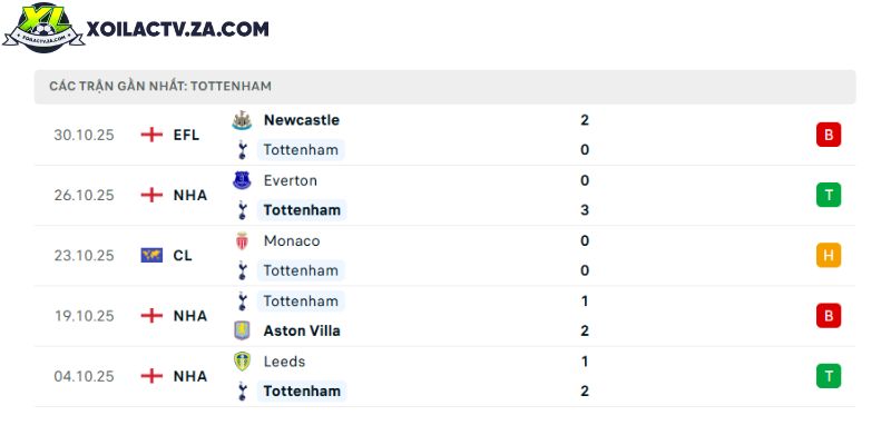 Phong độ của Tottenham Phong độ của Tottenham