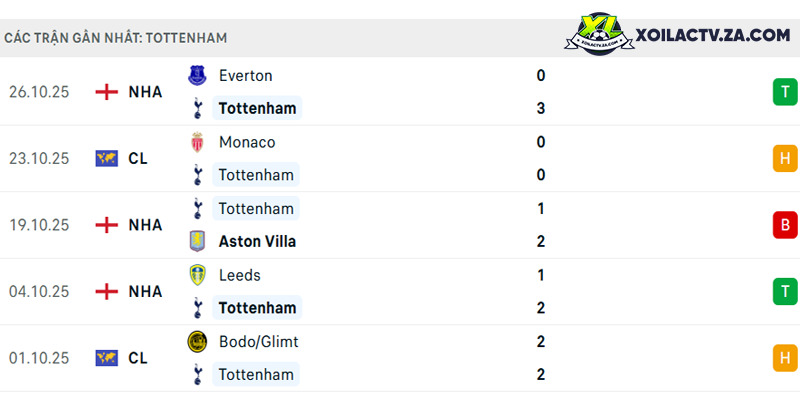 Phong độ của Tottenham Phong độ của Tottenham