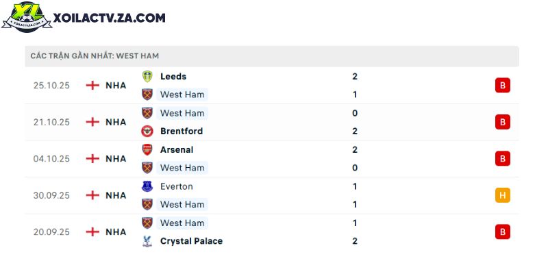 Phong độ của West Ham Phong độ của West Ham
