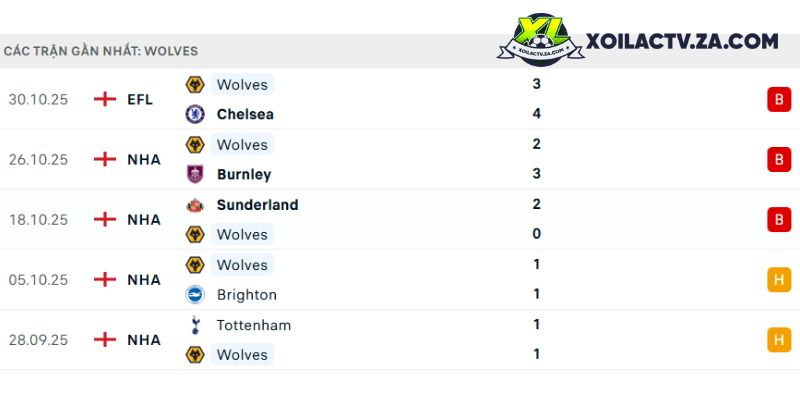 Phong độ của Wolves Phong độ của Wolves