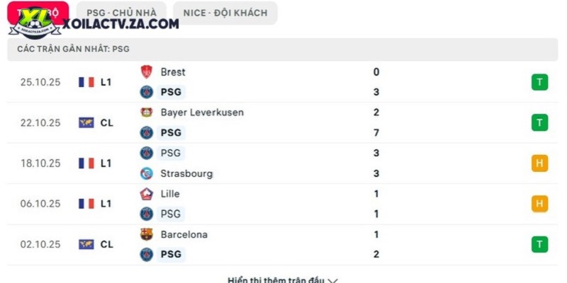 Phong độ của PSG Phong độ của PSG