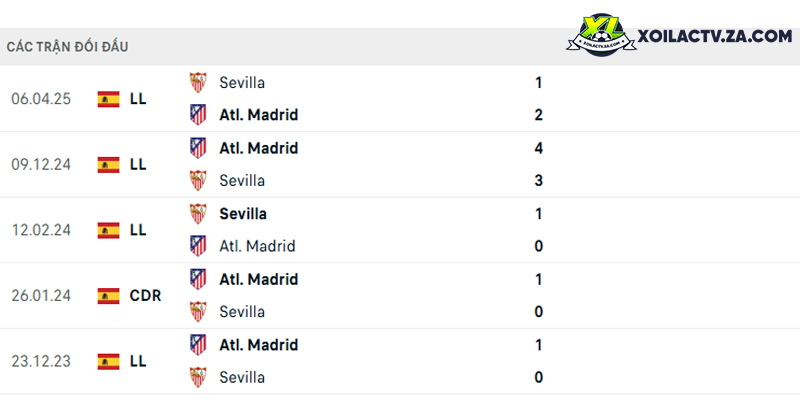 Thành tích đối đầu giữa Atletico Madrid vs Sevilla Thành tích đối đầu giữa Atletico Madrid vs Sevilla