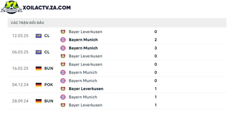 Thành tích đối đầu giữa Bayern Munich vs Bayer Leverkusen trong quá khứ Thành tích đối đầu giữa Bayern Munich vs Bayer Leverkusen trong quá khứ