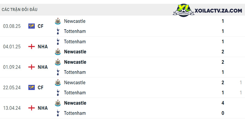 Thành tích đối đầu giữa Newcastle vs Tottenham trong quá khứ Thành tích đối đầu giữa Newcastle vs Tottenham trong quá khứ