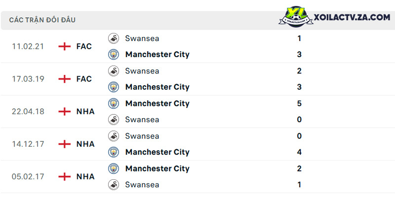 Thành tích đối đầu giữa Swansea vs Man City Thành tích đối đầu giữa Swansea vs Man City