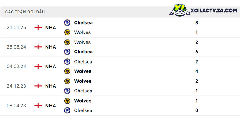 Thành tích đối đầu giữa Wolves vs Chelsea Thành tích đối đầu giữa Wolves vs Chelsea
