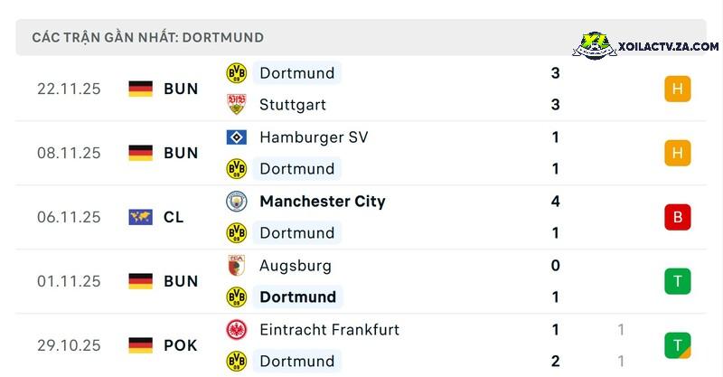 Phong độ của Dortmund Phong độ của Dortmund