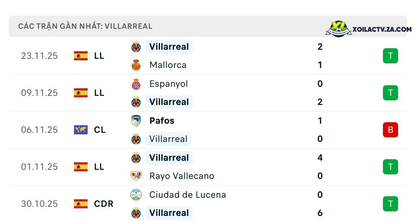 Phong độ của Villarreal Phong độ của Villarreal