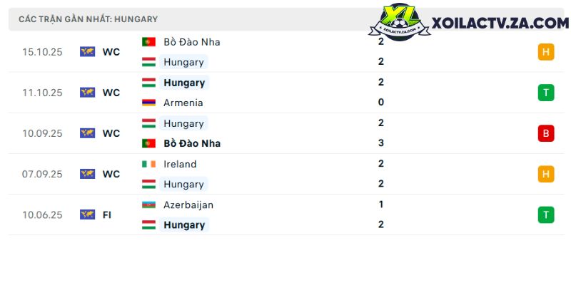 Phong độ của Hungary Phong độ của Hungary