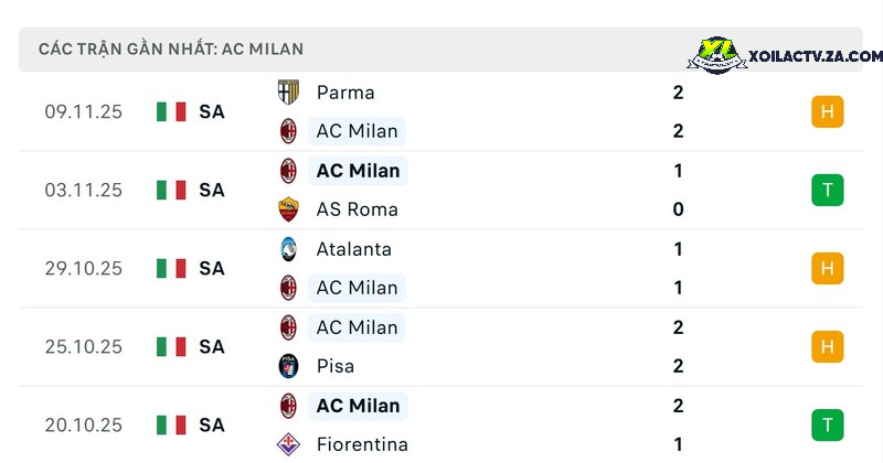 Phong độ của AC Milan Phong độ của AC Milan