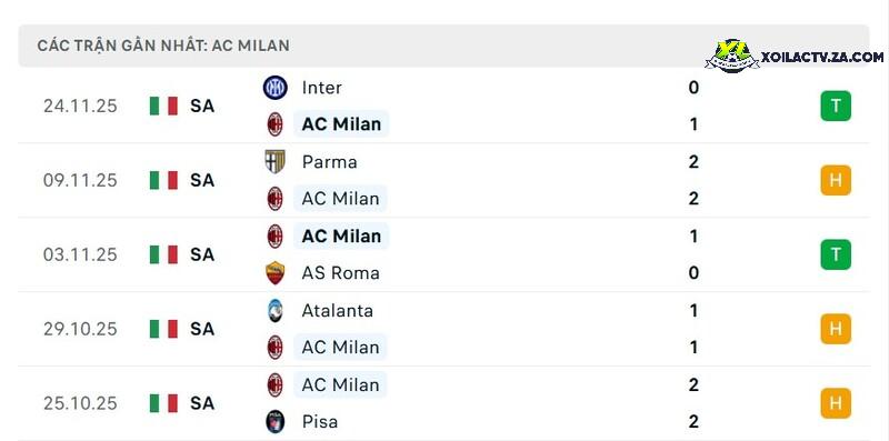 Phong độ của AC Milan Phong độ của AC Milan