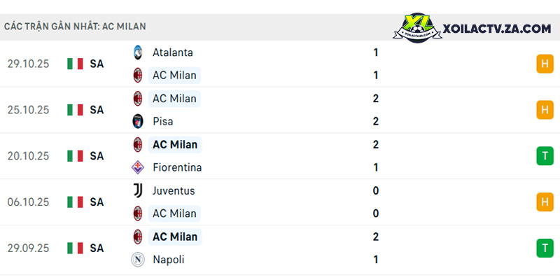 Phong độ của AC Milan Phong độ của AC Milan