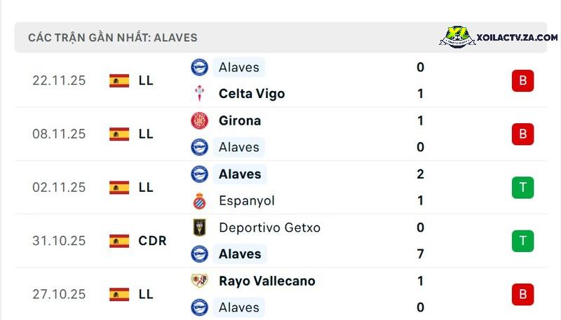 Phong độ của Alaves Phong độ của Alaves