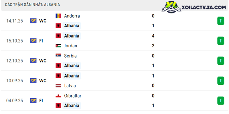 Phong độ của Albania Phong độ của Albania