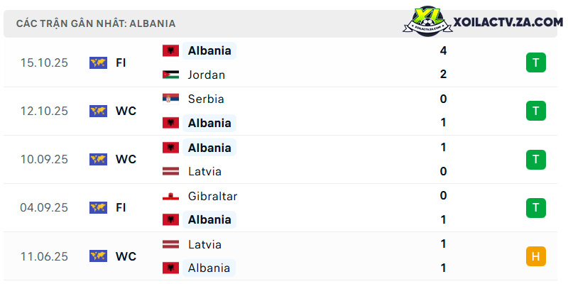 Phong độ của Albania