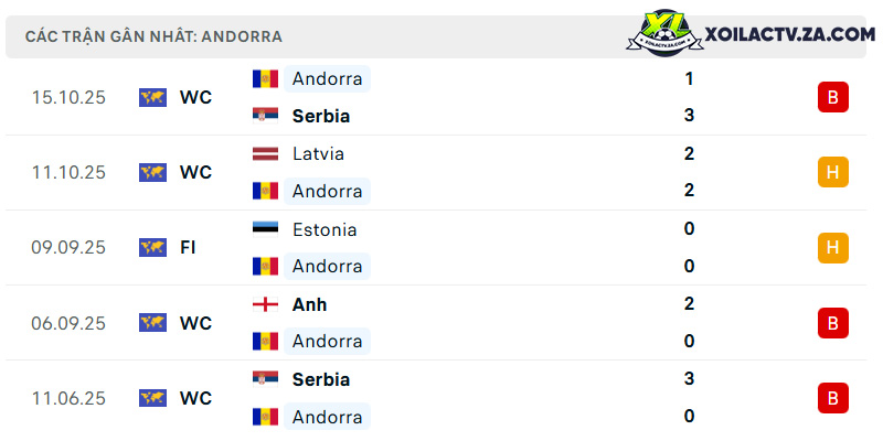 Phong độ của Andorra Phong độ của Andorra