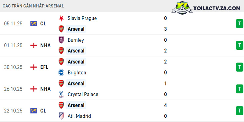 Phong độ của Arsenal Phong độ của Arsenal