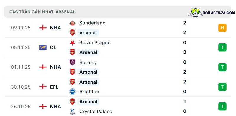 Phong độ của Arsenal Phong độ của Arsenal