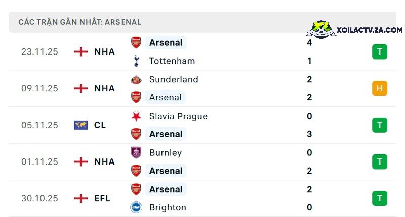Phong độ của Arsenal Phong độ của Arsenal