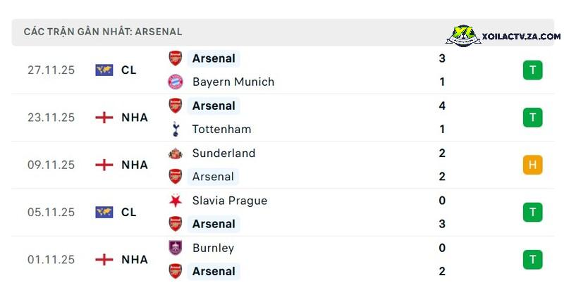 Phong độ của Arsenal Phong độ của Arsenal