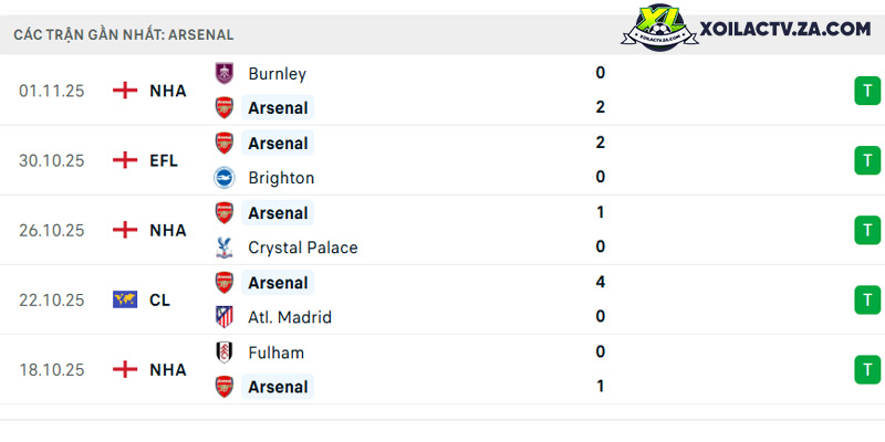 Phong độ của Arsenal Phong độ của Arsenal