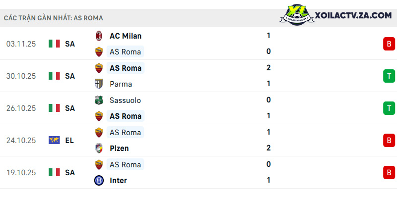 Phong độ của AS Roma Phong độ của AS Roma