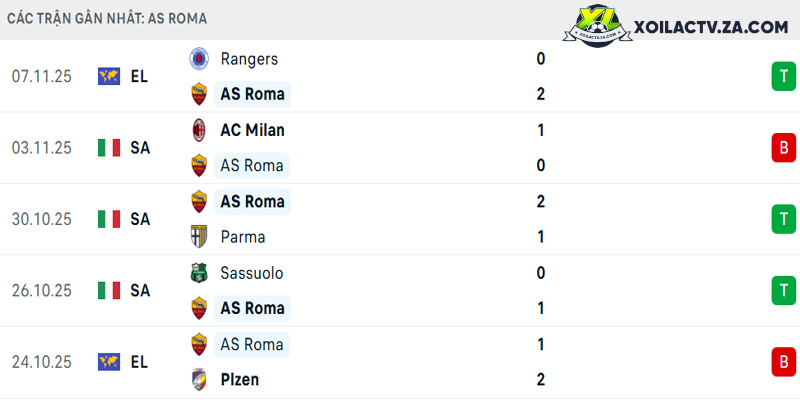 Phong độ của AS Roma Phong độ của AS Roma