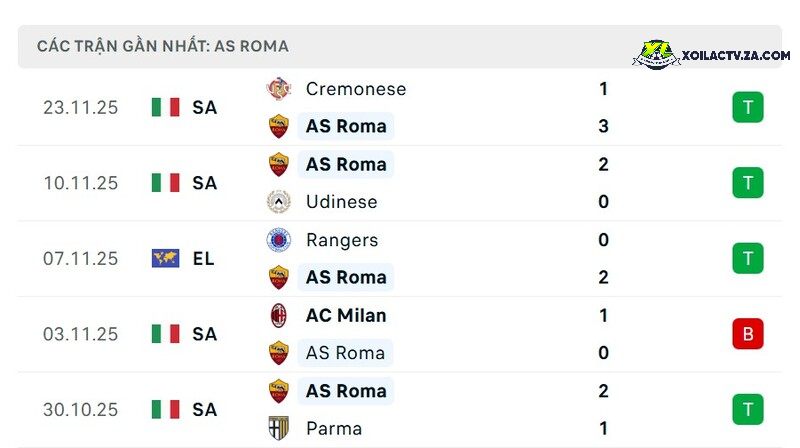 Phong độ của AS Roma Phong độ của AS Roma